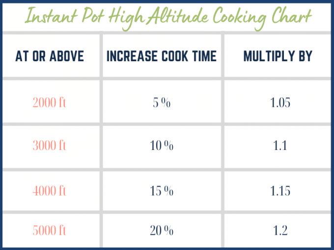 Recipe This  Instant Pot Cooking Times Chart